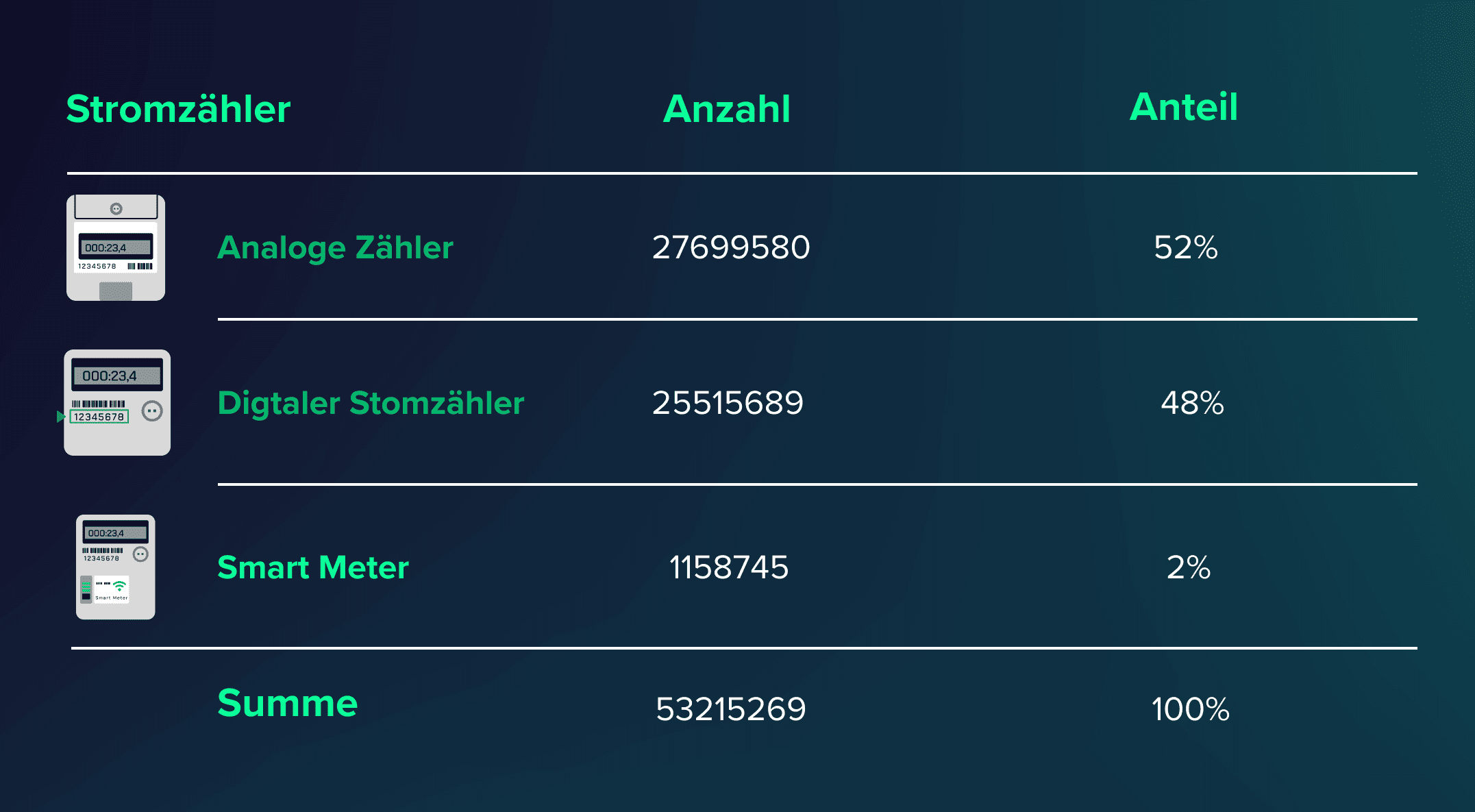 Darstellung der bereits installierten Stromzähler in Deutschalnd