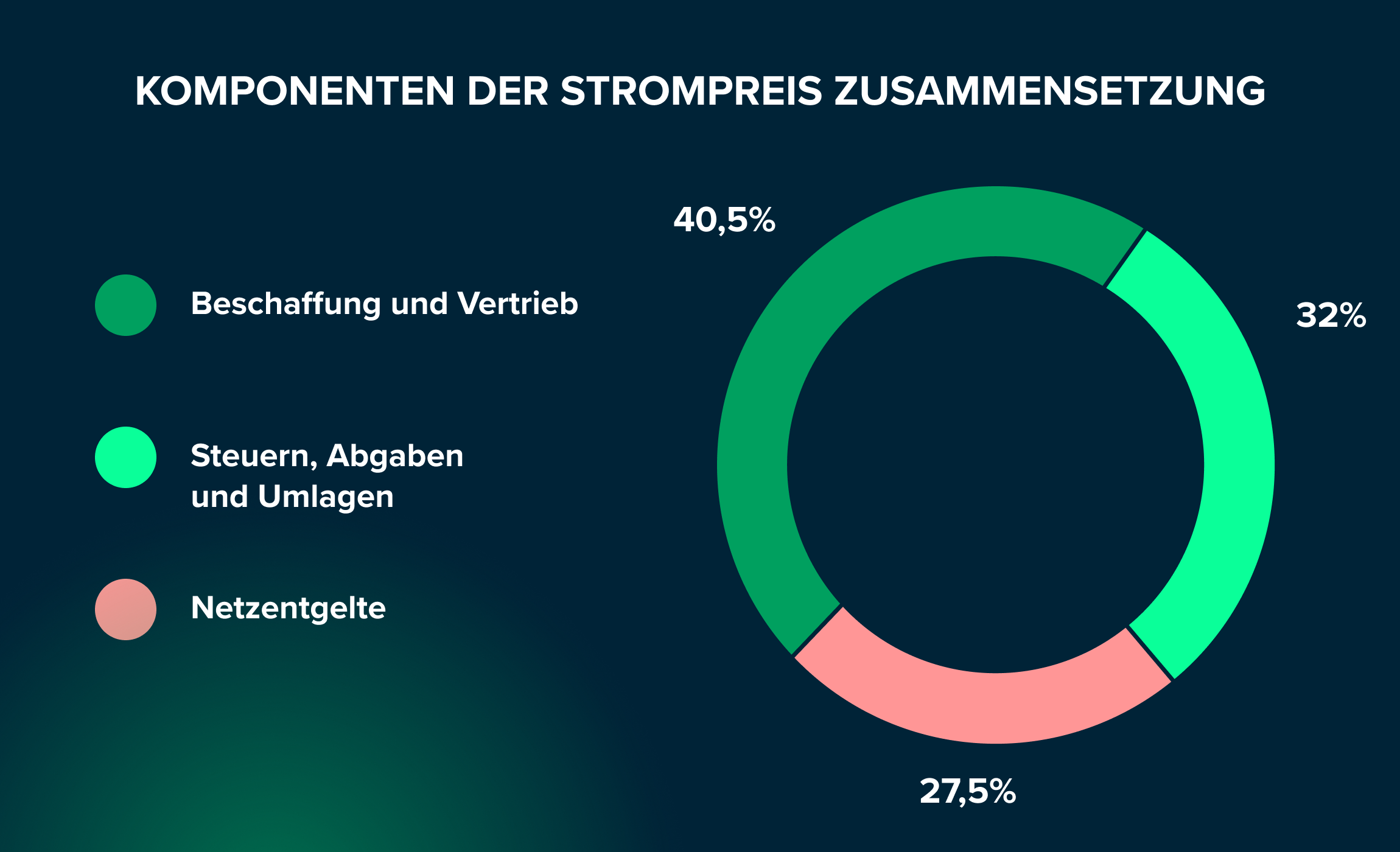 Ein Kreisdiagramm, welches zeigt aus wie vielen Prozent der verschiedenen Bestandteile sich der Strompreis zusammensetzt.