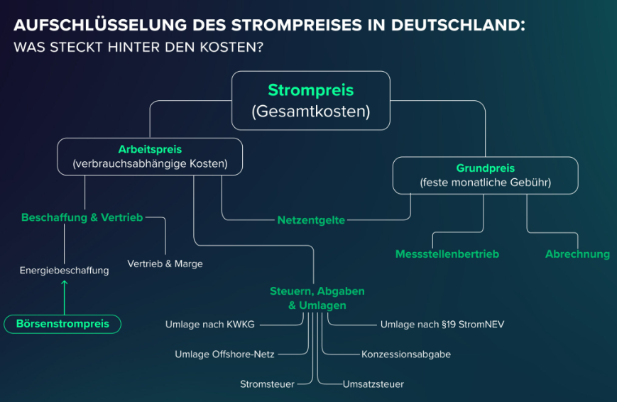 Grundpreis und Arbeitspreis bei Strom