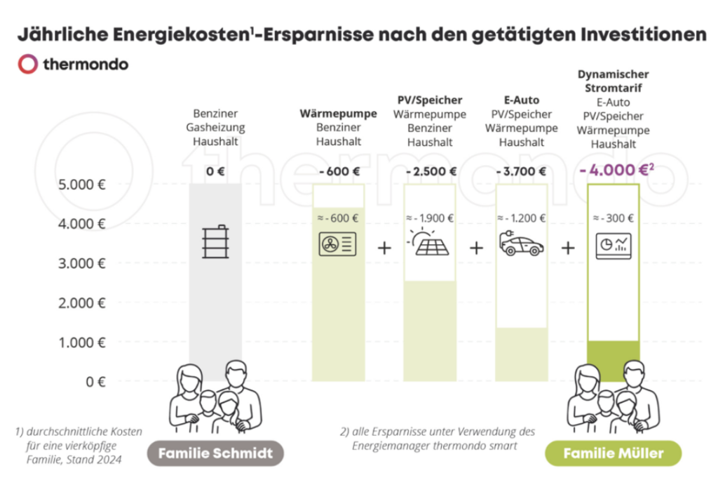 Darstellung von Ersparnissen von Familie Müller und Schmidt
