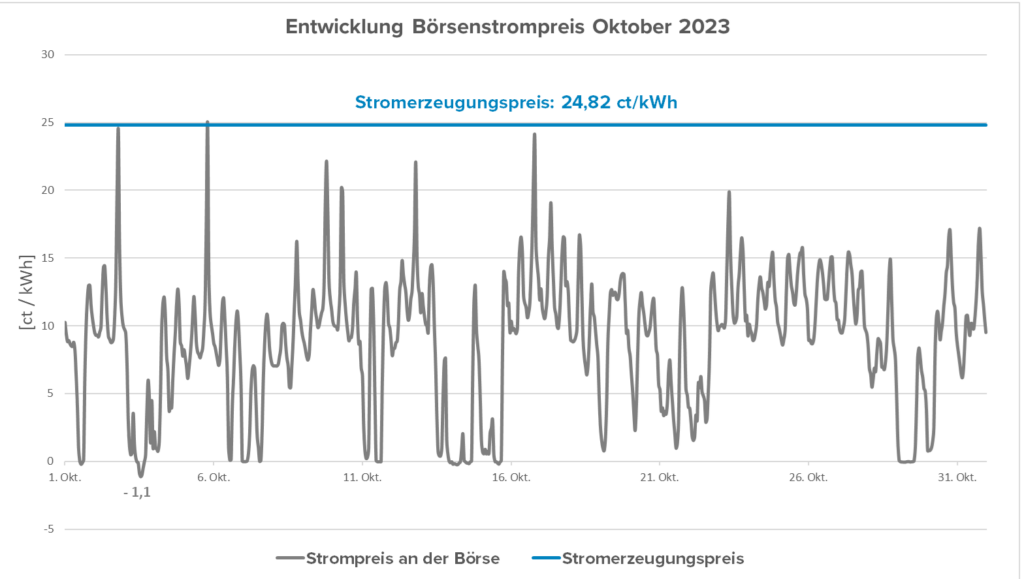 Grafik mit Entwicklung von Börsenstrompreis in Oktober 2023