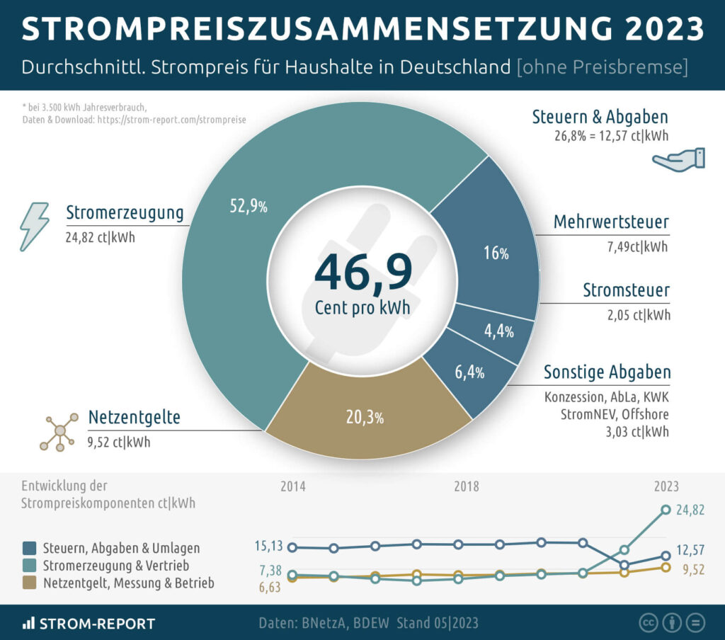 Diagramm zur Strompreiszur Zusammensetzung in Deutschland im Jahr 2023. Der durchschnittliche Strompreis beträgt 46,9 Cent pro kWh. Die Zusammensetzung zeigt: Stromerzeugung (52,9% = 24,82 ct/kWh), Netzentgelte (20,3% = 9,52 ct/kWh), Steuern und Abgaben (26,8% = 12,57 ct/kWh). Aufschlüsselung der Steuern: Mehrwertsteuer 16% (7,49 ct/kWh), Stromsteuer 4,4% (2,05 ct/kWh), sonstige Abgaben 6,4% (3,03 ct/kWh). Diagramm zeigt zudem die Entwicklung der Strompreiskomponenten von 2014 bis 2023.