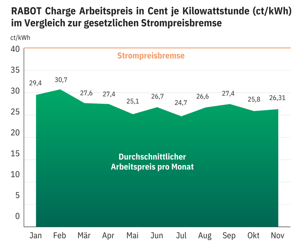 RABOT Charge Arbeitspreis in Cent je Kilowattstunde in Vergleich zur gesetzlichen Strompreisbremse