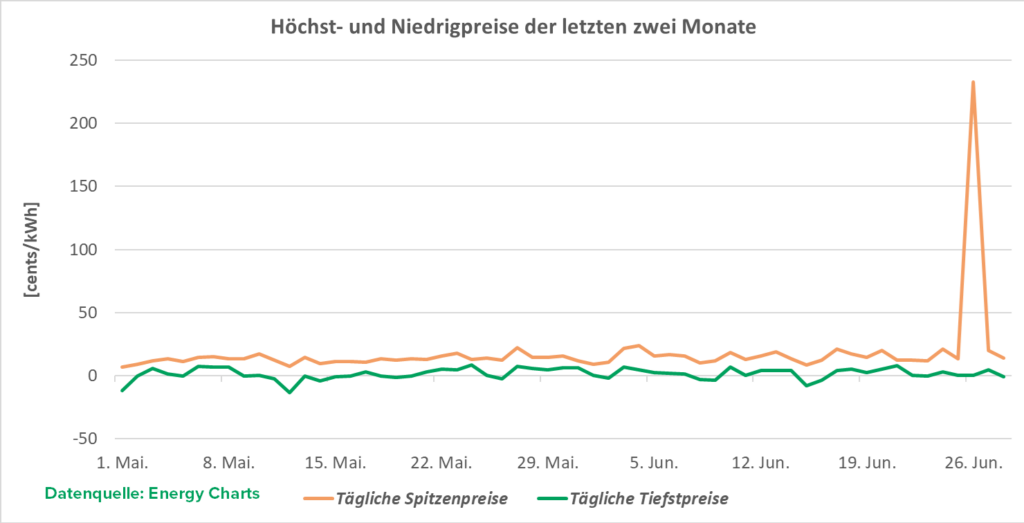 Höchst- und Niedrigpreise der Mai und Juni 2024