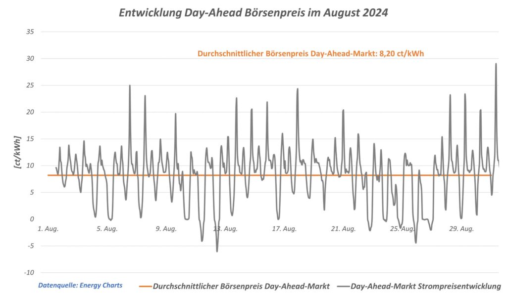 Entwicklung Preis Pressmitteilungen August 2024