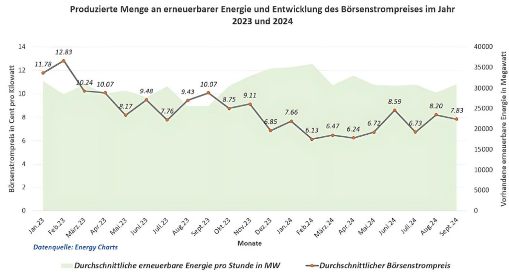 Produzierte Menge an erneuerbarer Energie und Entwicklung des Börsenstrompreises im Jahr till September 2024