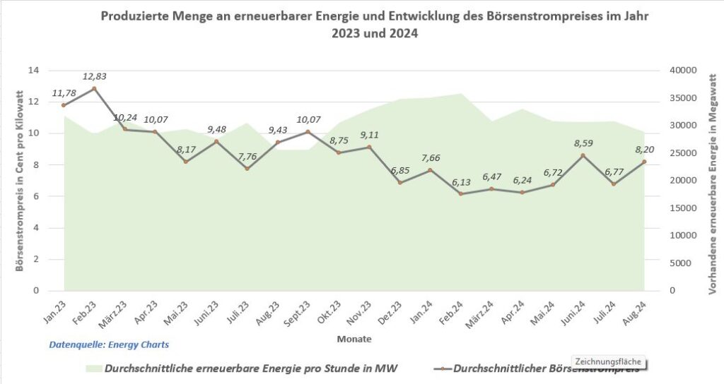Produzierte Menge an erneuerbarer Energie und Entwicklung des Börsenstrompreises im Jahr