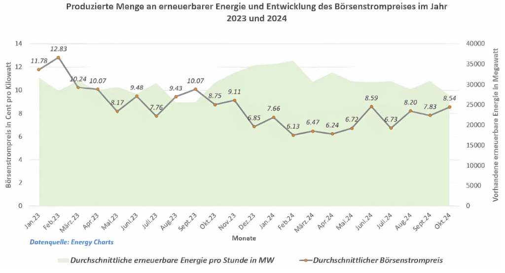 Produzierte Menge an erneuerbarer Energie und Entwicklung des Börsenstrompreises im Jahr till October 2024